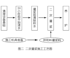 源城灌浆料施工工艺—文字完整版
